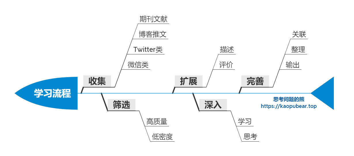 学习流程